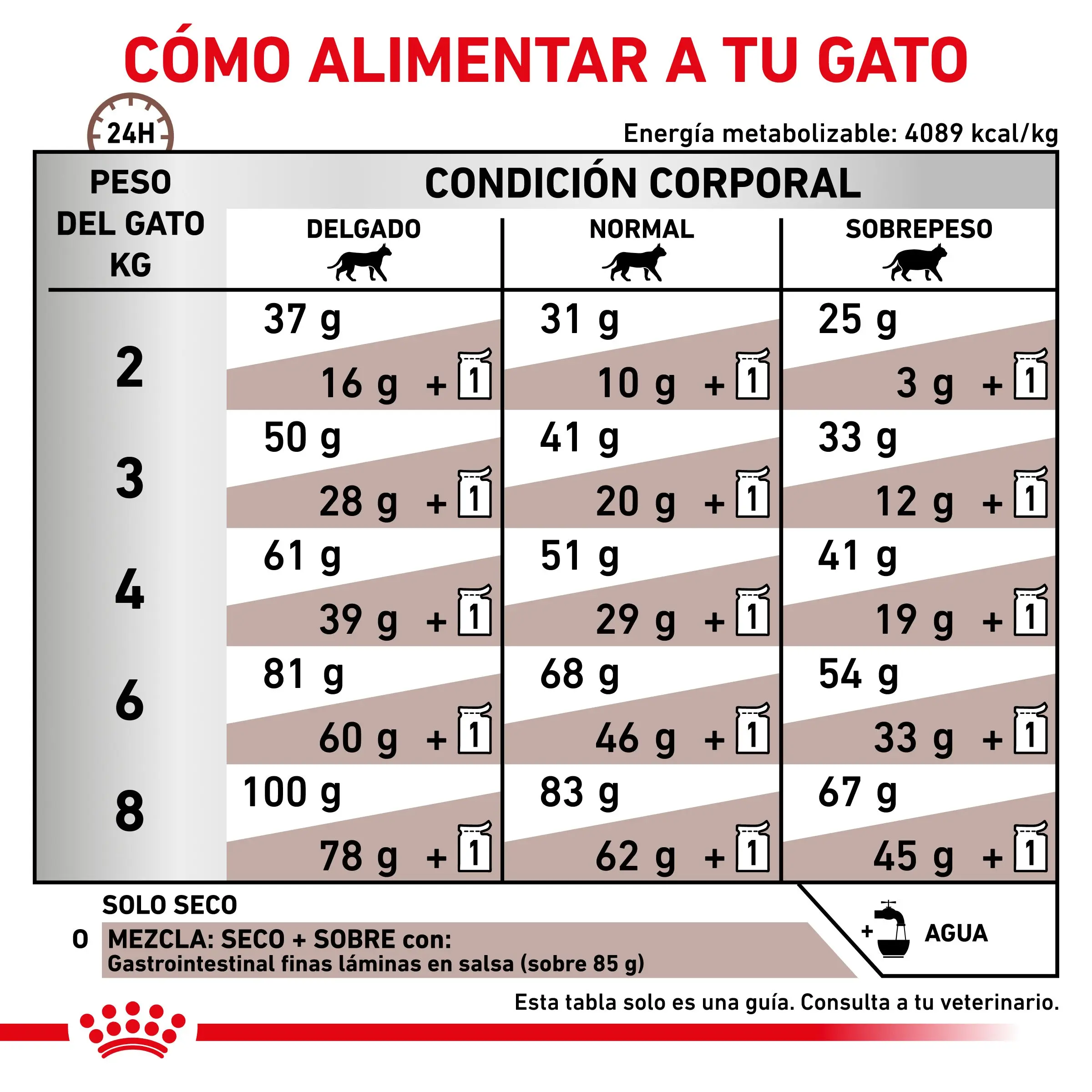 Royal Canin Veterinary Gastrointestinal Pienso para Gatos - Image 8